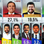 Rodrigo Paz sorprende en las urnas y se impone en las elecciones, según conteo rápido