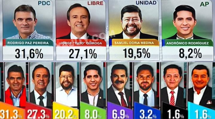 Rodrigo Paz sorprende en las urnas y se impone en las elecciones, según conteo rápido